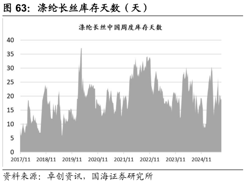 想关注一下涤纶长丝库存天数（天）