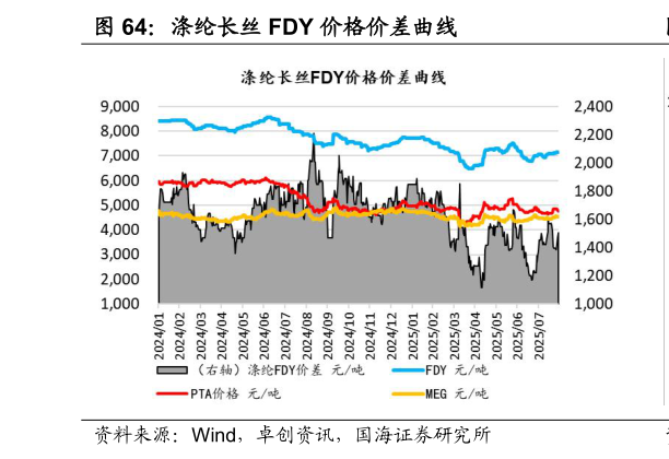 我想了解一下涤纶长丝 FDY 价格价差曲线