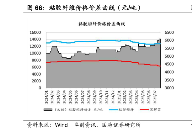 咨询下各位粘胶纤维价格价差曲线（元吨）