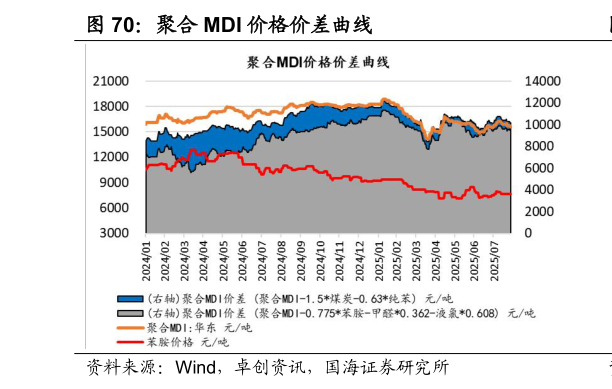 我想了解一下聚合 MDI 价格价差曲线