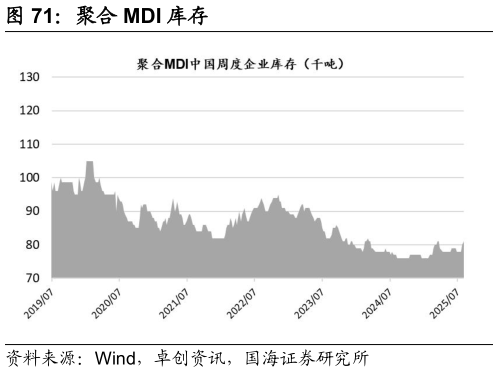 请问一下聚合 MDI 库存