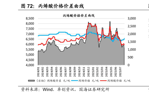 谁能回答丙烯酸价格价差曲线