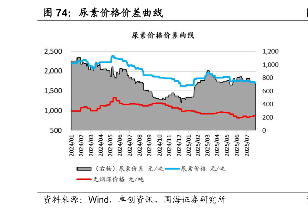 咨询下各位尿素价格价差曲线