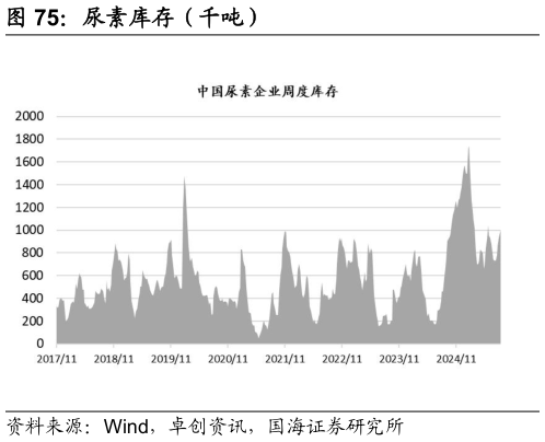 一起讨论下尿素库存（千吨）