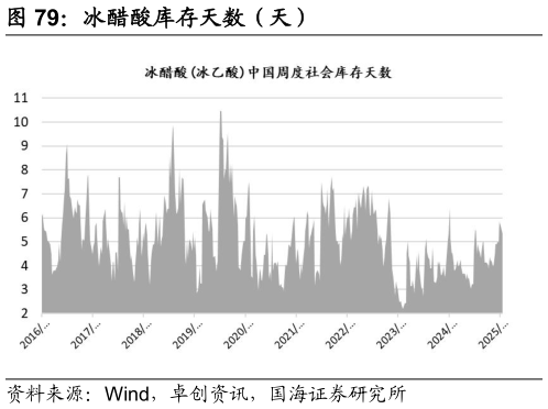 咨询大家冰醋酸库存天数（天）