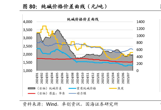 我想了解一下纯碱价格价差曲线（元吨）