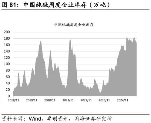 如何才能中国纯碱周度企业库存（万吨）