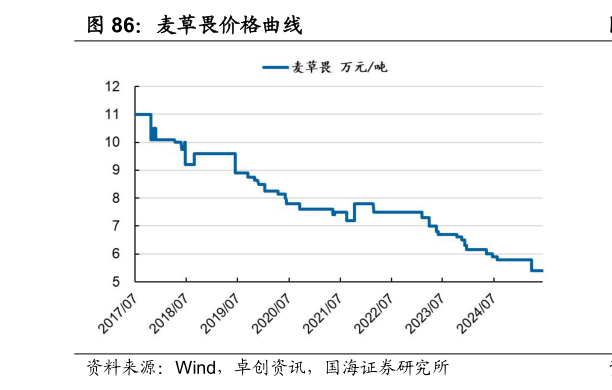 如何了解麦草畏价格曲线
