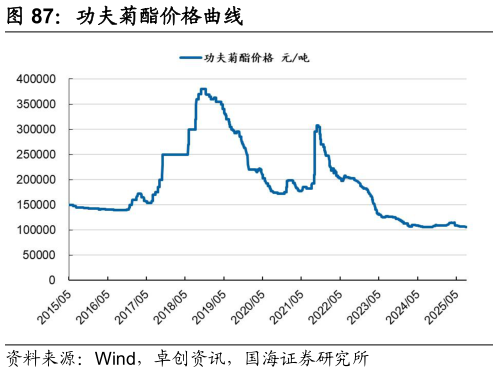 如何了解功夫菊酯价格曲线