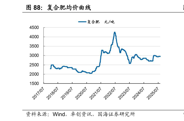 想关注一下复合肥均价曲线