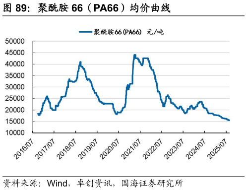 请问一下聚酰胺 66（PA66）均价曲线