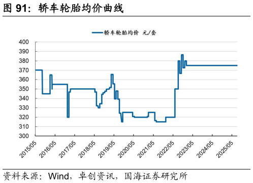 如何看待轿车轮胎均价曲线