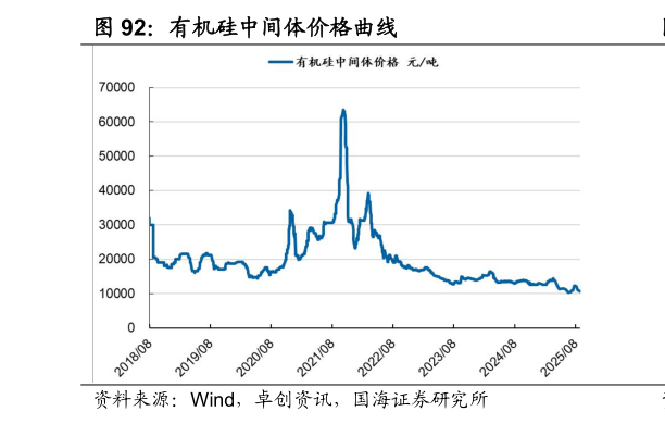 想关注一下有机硅中间体价格曲线