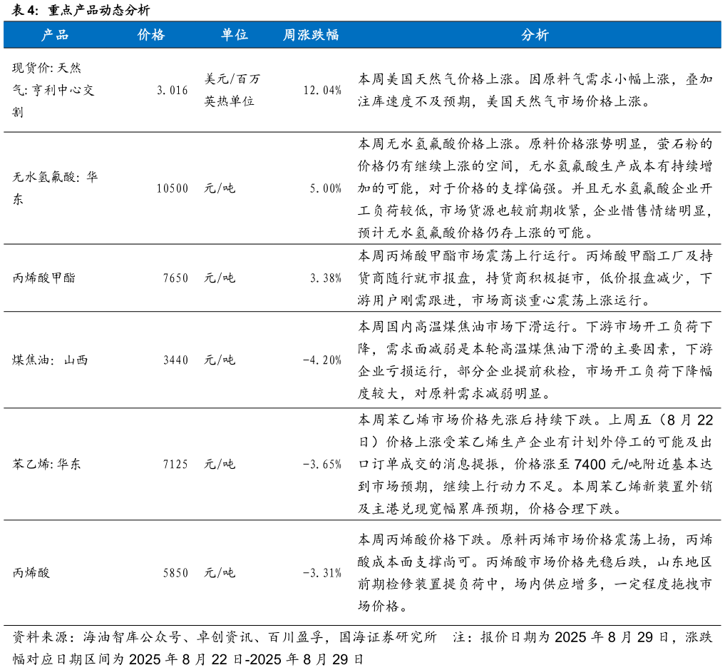 谁能回答重点产品动态分析