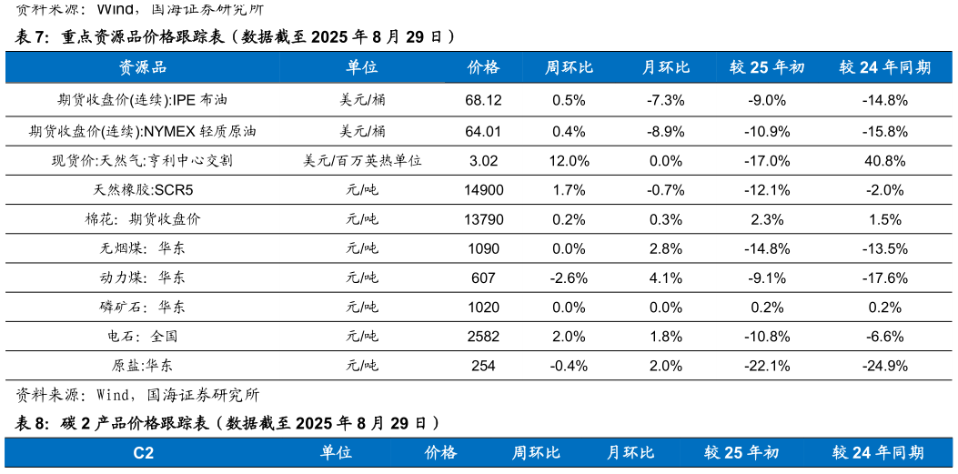咨询下各位重点资源品价格跟踪表（数据截至 2025 年 8 月 29 日）