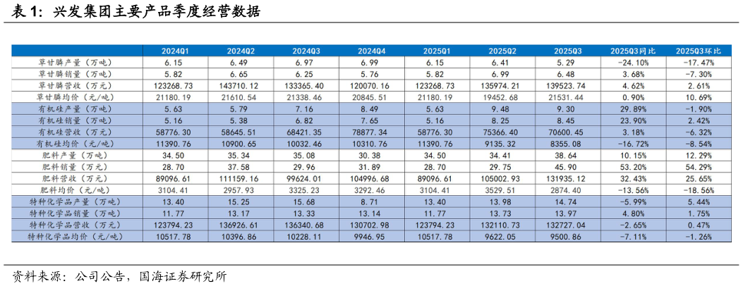 咨询下各位兴发集团主要产品季度经营数据