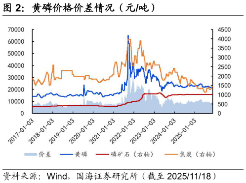 怎样理解黄磷价格价差情况（元吨）