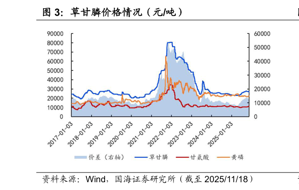 你知道草甘膦价格情况（元吨）