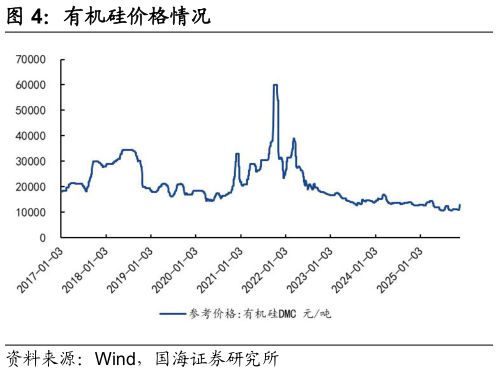 想问下各位网友有机硅价格情况