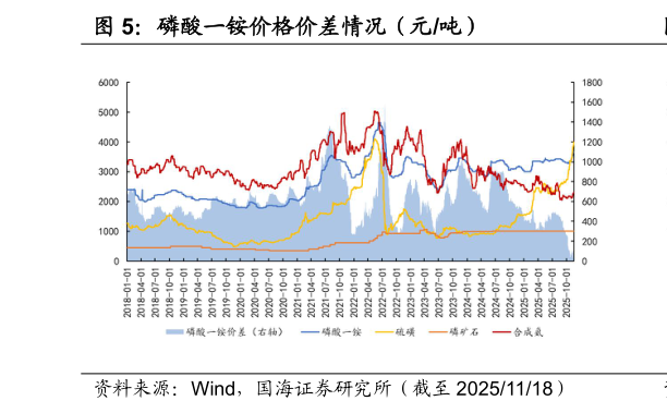 我想了解一下磷酸一铵价格价差情况（元吨）