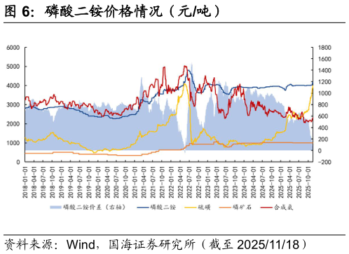 怎样理解磷酸二铵价格情况（元吨）