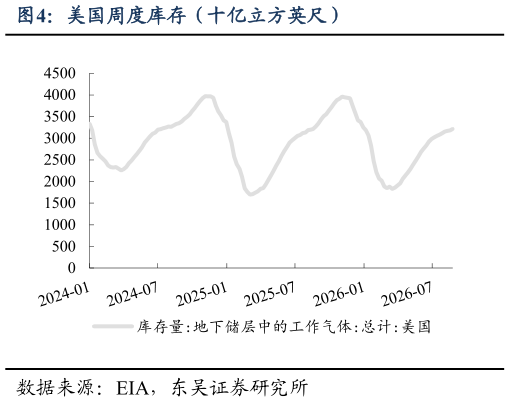 我想了解一下美国周度库存（十亿立方英尺）