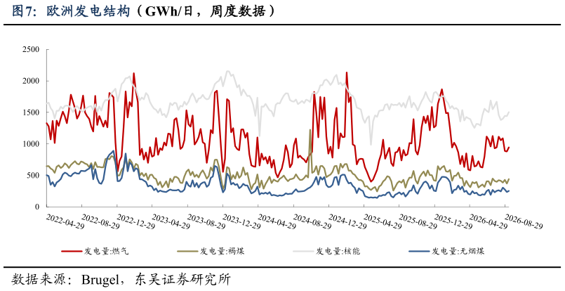 想关注一下欧洲发电结构（GWh日，周度数据）