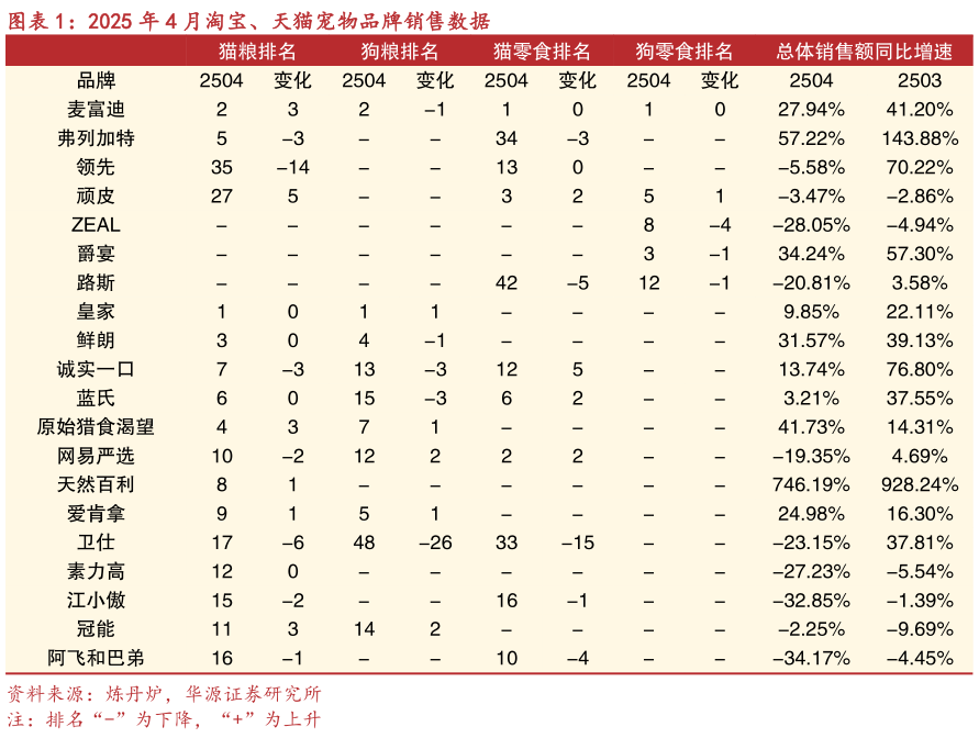 谁能回答2025 年 4 月淘宝、天猫宠物品牌销售数据?