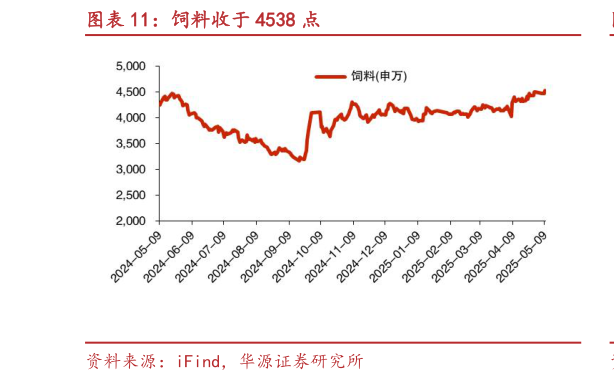 如何才能饲料收于 4538 点?