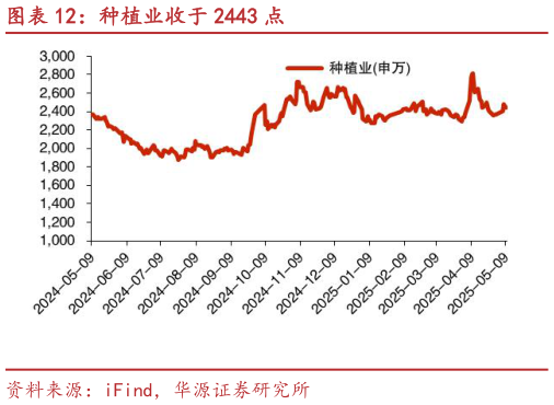 如何了解种植业收于 2443 点?