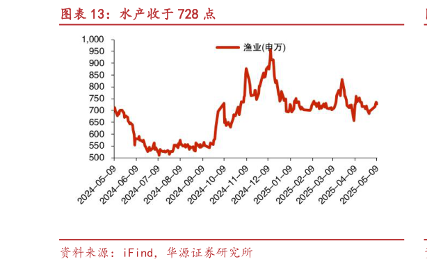 咨询下各位水产收于 728 点?