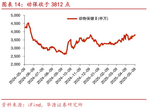 谁知道动保收于 3812 点?