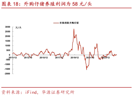 如何解释外购仔猪养殖利润为 58 元头?