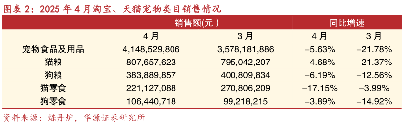 各位网友请教一下2025 年 4 月淘宝、天猫宠物类目销售情况?