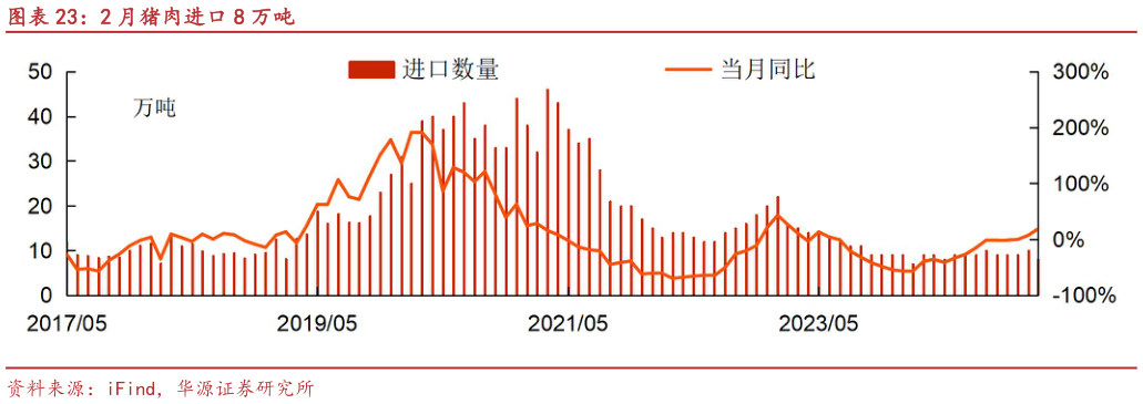 如何了解2 月猪肉进口 8 万吨?