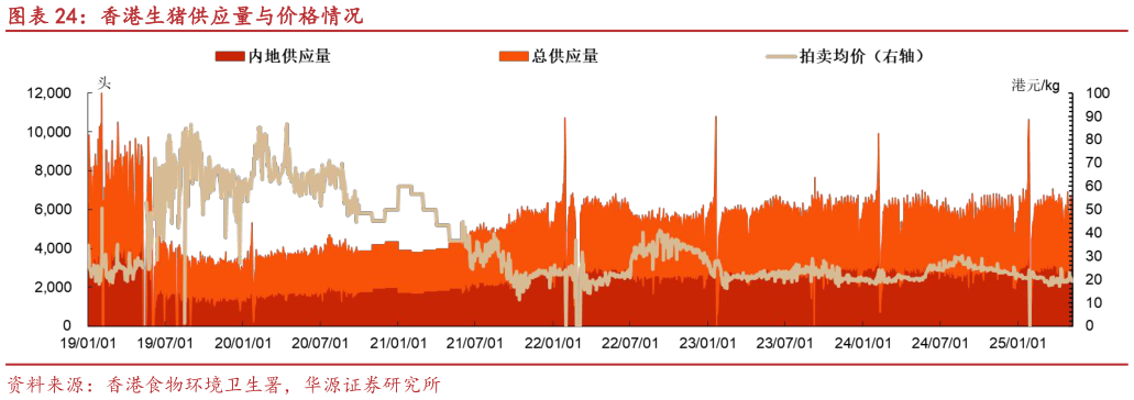 如何看待香港生猪供应量与价格情况?