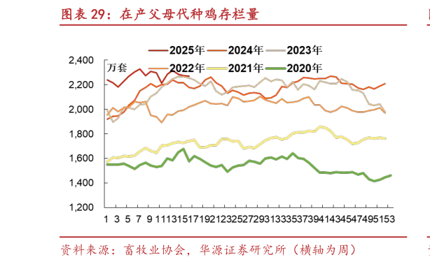 谁知道在产父母代种鸡存栏量?