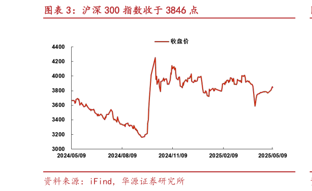 你知道沪深 300 指数收于 3846 点?
