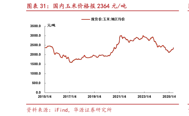 我想了解一下国内玉米价格报 2364 元吨?