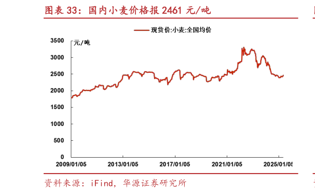 咨询下各位国内小麦价格报 2461 元吨?