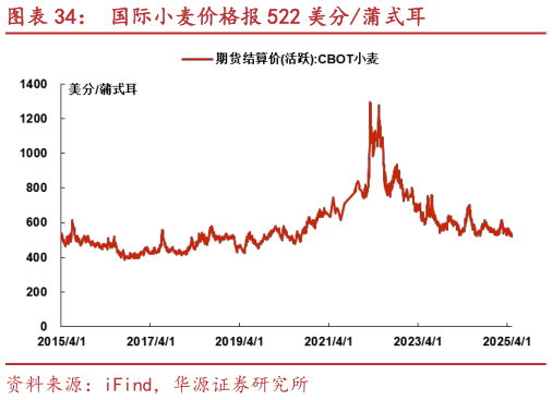 你知道国际小麦价格报 522 美分蒲式耳?