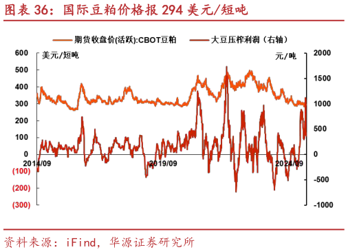 谁能回答国际豆粕价格报 294 美元短吨?