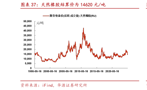 想关注一下天然橡胶结算价为 14620 元吨?