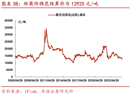 谁能回答郑商所棉花结算价为 12925 元吨?