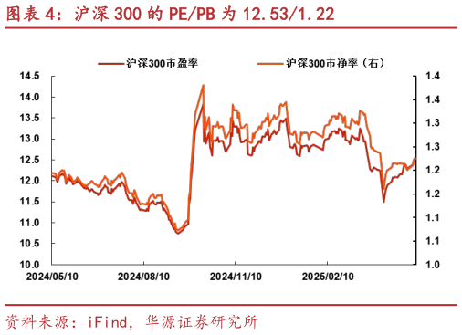我想了解一下沪深 300 的 PEPB 为 12.531.22?