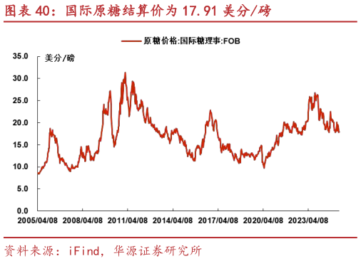 请问一下国际原糖结算价为 17.91 美分磅?