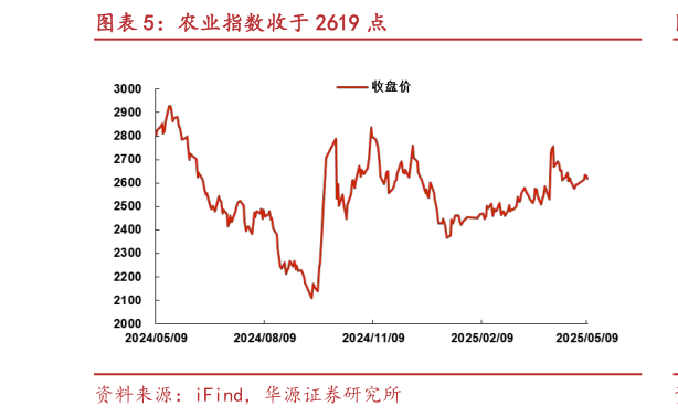 怎样理解农业指数收于 2619 点?