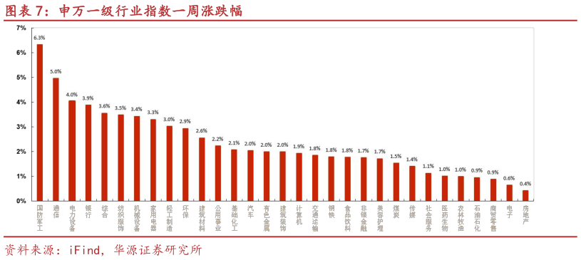 如何了解申万一级行业指数一周涨跌幅?
