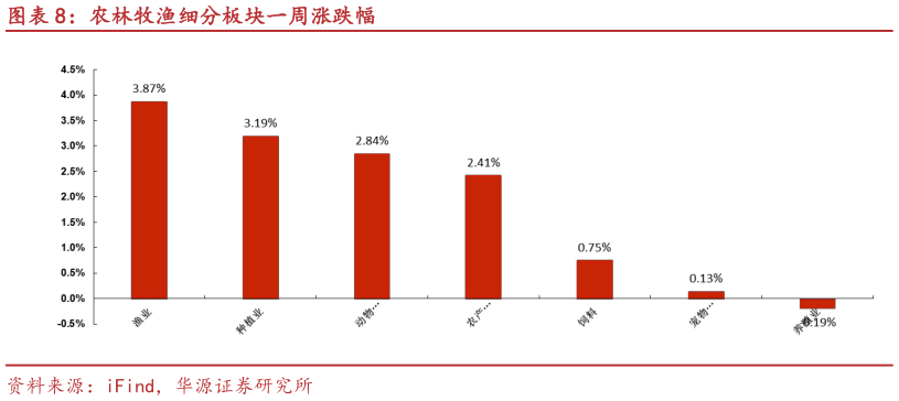 谁能回答农林牧渔细分板块一周涨跌幅?