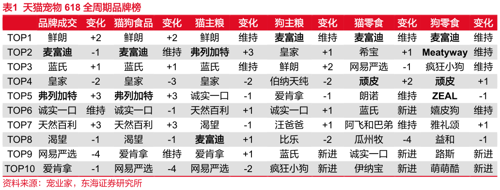 咨询大家天猫宠物 618 全周期品牌榜